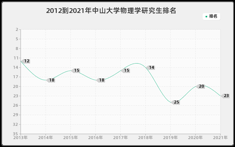 2012到2021年中山大学物理学研究生排名