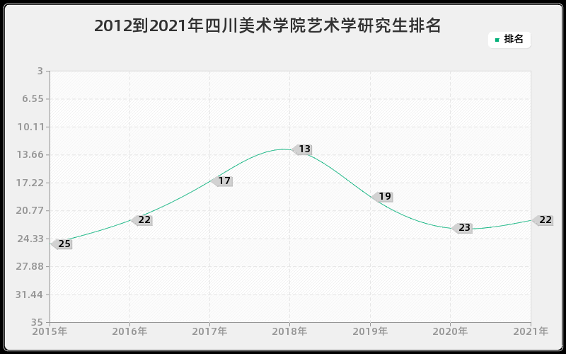 2012到2021年四川美术学院艺术学研究生排名