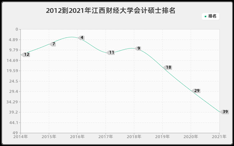 2012到2021年江西财经大学会计硕士排名