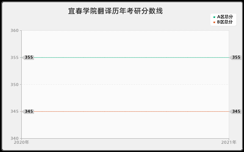 宜春学院翻译分数线