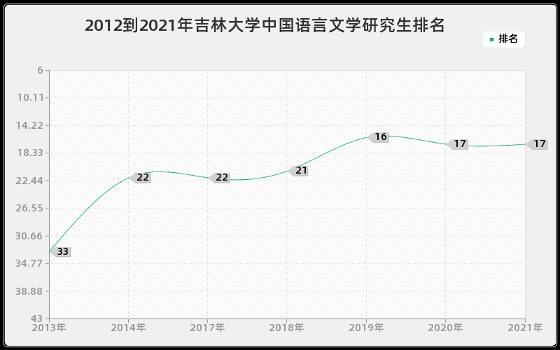 2012到2021年吉林大学中国语言文学研究生排名