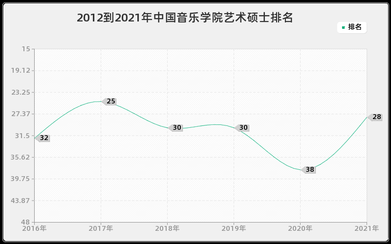 2012到2021年中国音乐学院艺术硕士排名