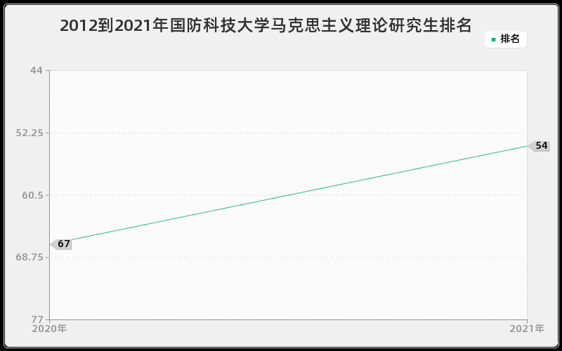 2012到2021年国防科技大学马克思主义理论研究生排名