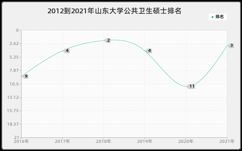 2012到2021年山东大学公共卫生硕士排名