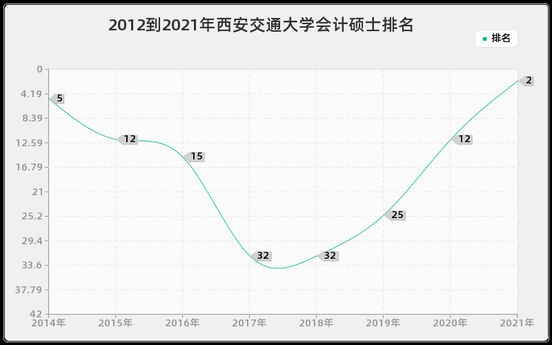 2012到2021年西安交通大学会计硕士排名