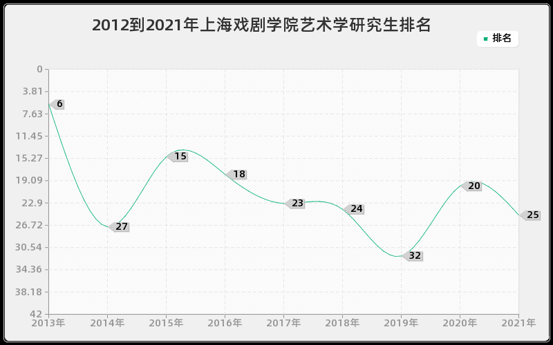 2012到2021年上海戏剧学院艺术学研究生排名