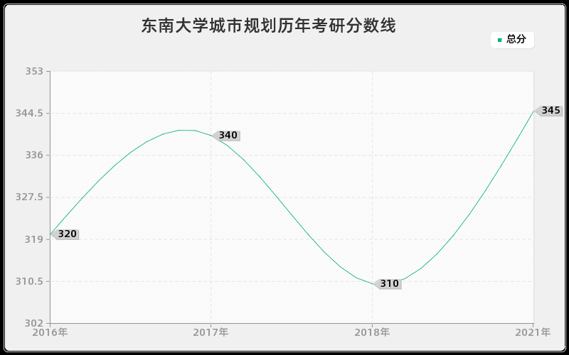 东南大学城市规划分数线