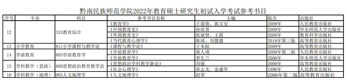 黔南民族师范学院2022年考研初试参考书目.jpg