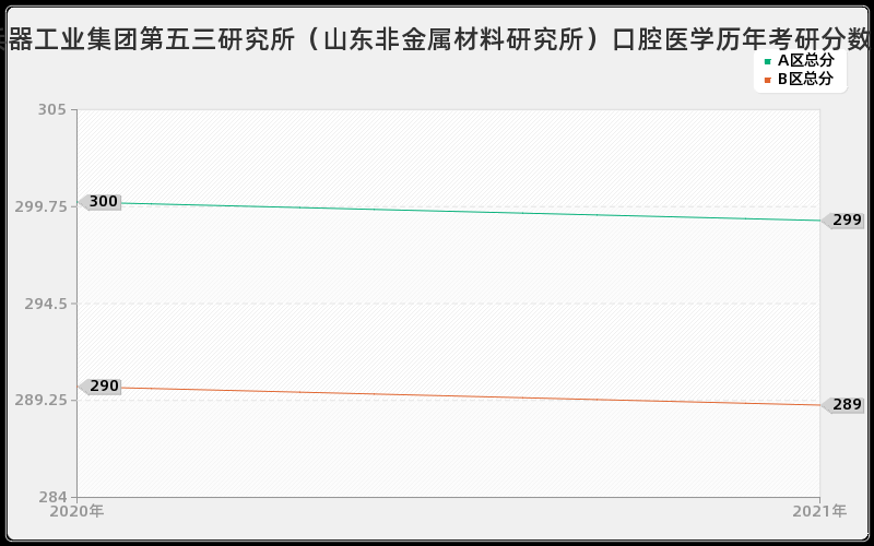 中国兵器工业集团第五三研究所（山东非金属材料研究所）口腔医学分数线