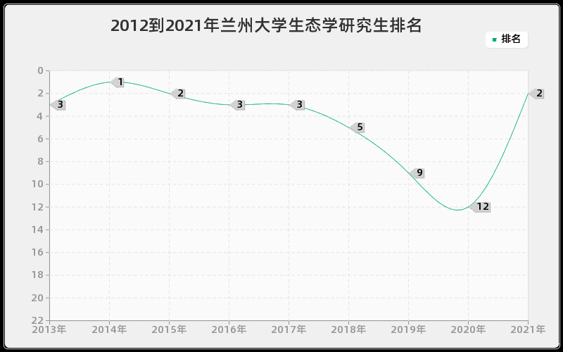 2012到2021年兰州大学生态学研究生排名