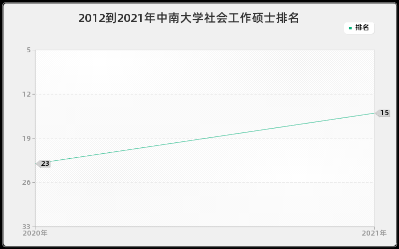 2012到2021年中南大学社会工作硕士排名