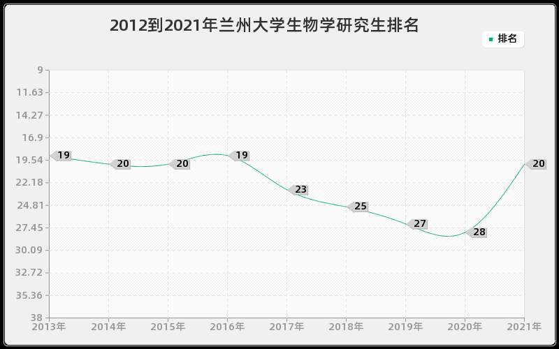 2012到2021年兰州大学生物学研究生排名