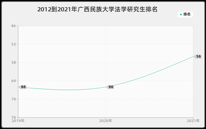 2012到2021年广西民族大学法学研究生排名