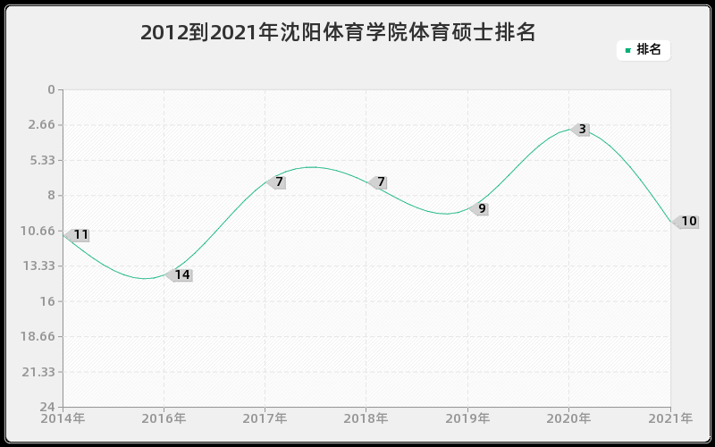 2012到2021年沈阳体育学院体育硕士排名