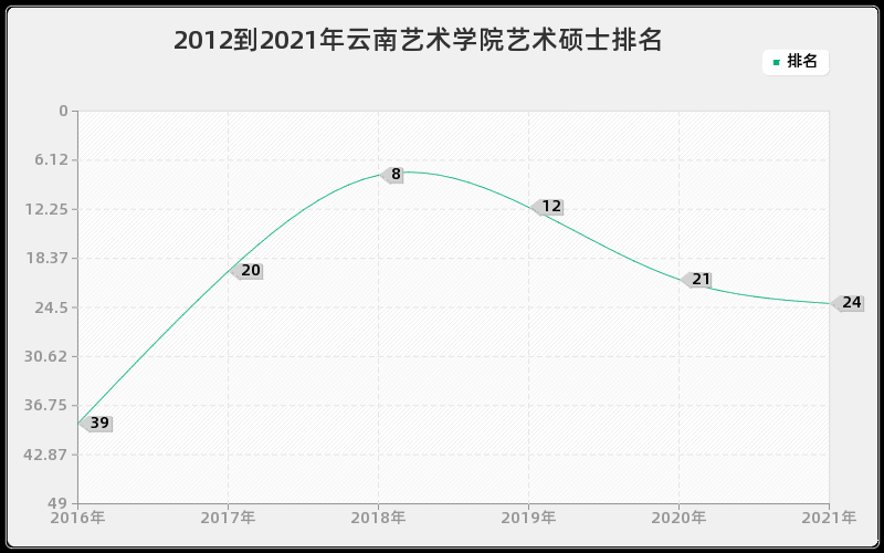 2012到2021年云南艺术学院艺术硕士排名