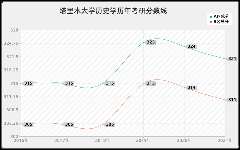 塔里木大学历史学分数线