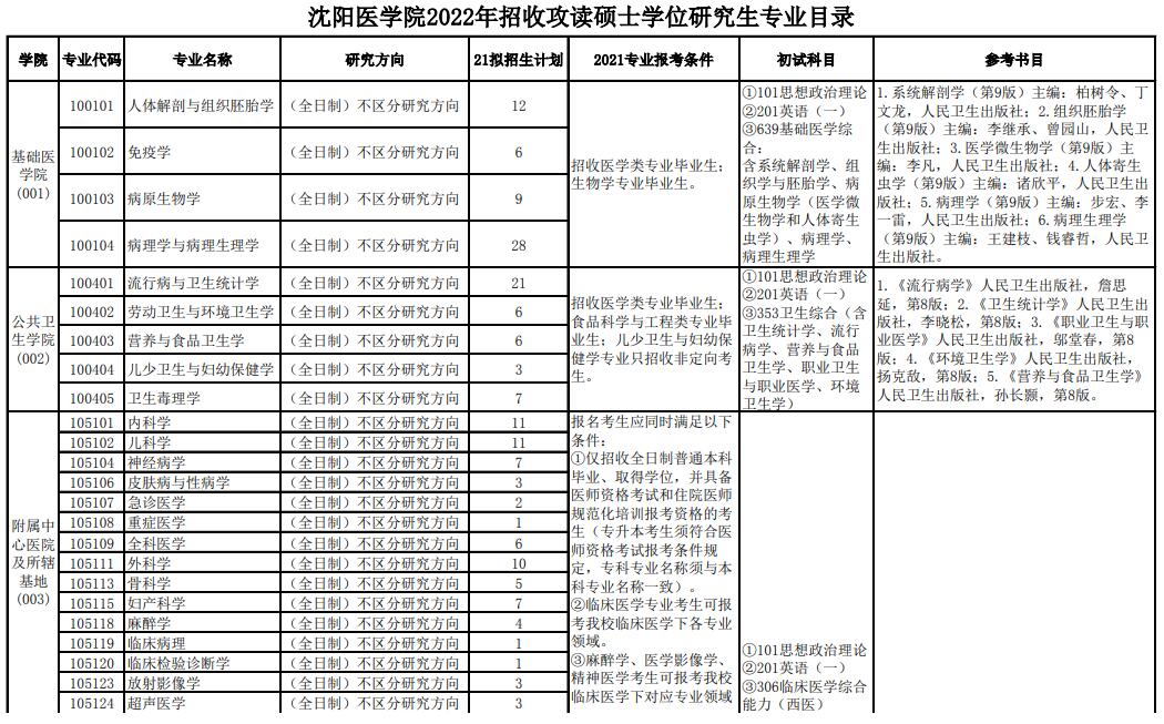 沈阳医学院2022年硕士研究生考试参考书目.jpg