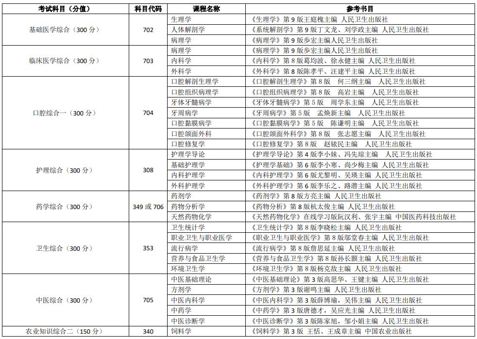 锦州医科大学2022年考研初试科目及参考书目.jpg