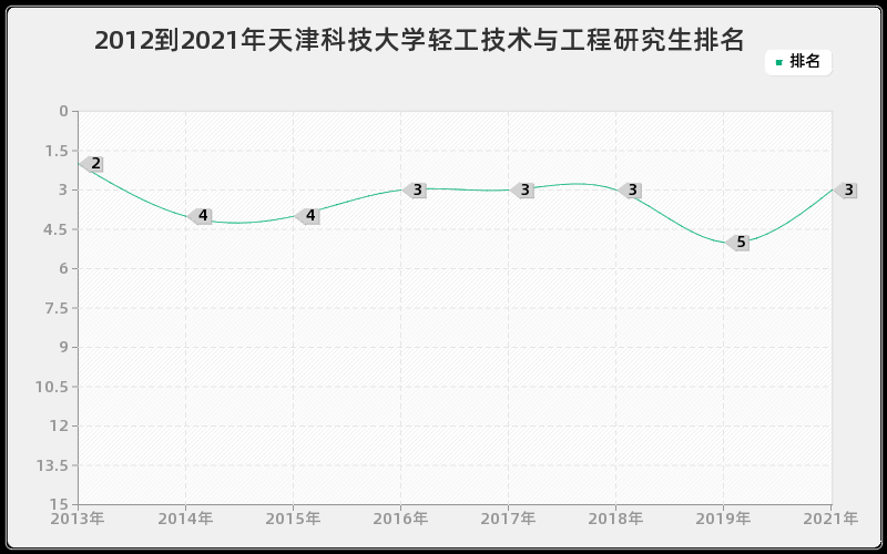 2012到2021年天津科技大学轻工技术与工程研究生排名