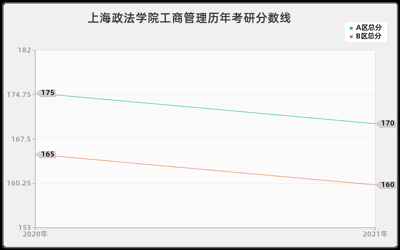 上海政法学院工商管理分数线