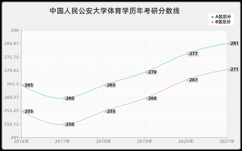 中国人民公安大学体育学分数线