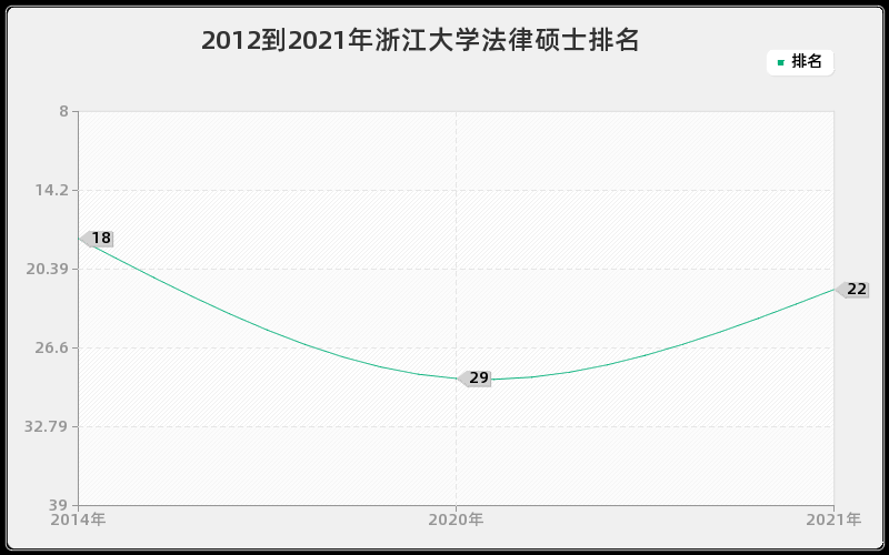 2012到2021年浙江大学法律硕士排名