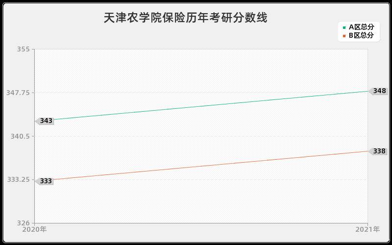 天津农学院保险分数线