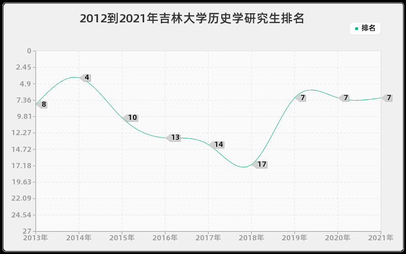 2012到2021年吉林大学历史学研究生排名