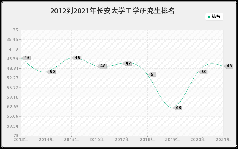 2012到2021年长安大学工学研究生排名