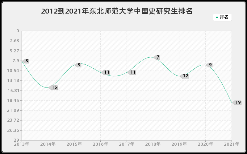 2012到2021年东北师范大学中国史研究生排名