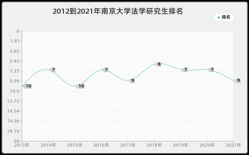 2012到2021年南京大学法学研究生排名