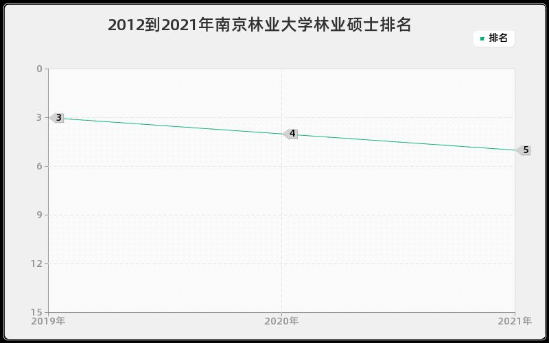 2012到2021年南京林业大学林业硕士排名