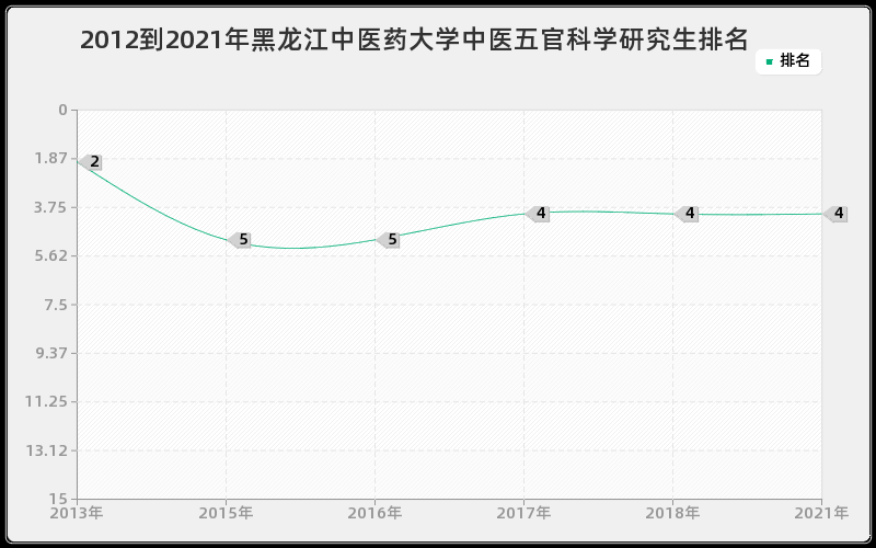 2012到2021年黑龙江中医药大学中医五官科学研究生排名