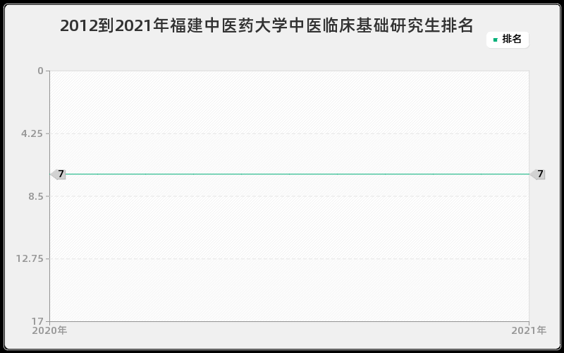 2012到2021年福建中医药大学中医临床基础研究生排名