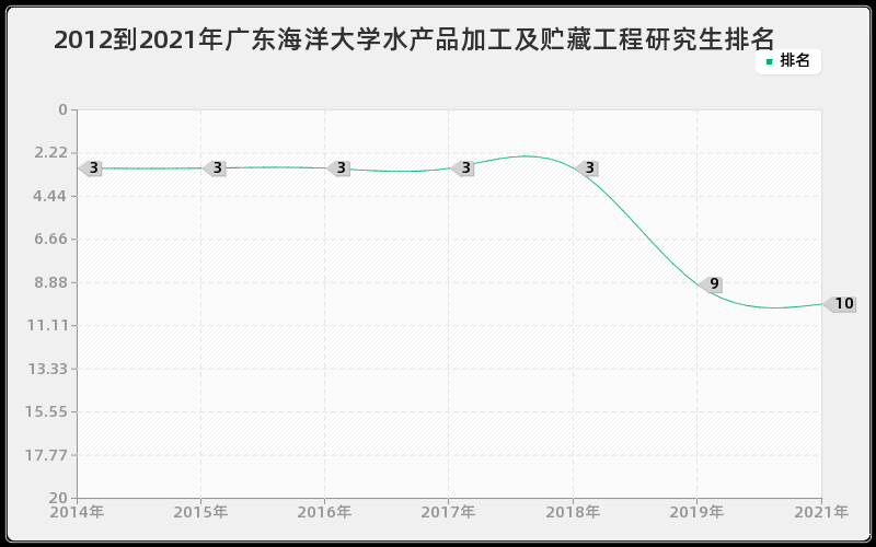 2012到2021年广东海洋大学水产品加工及贮藏工程研究生排名