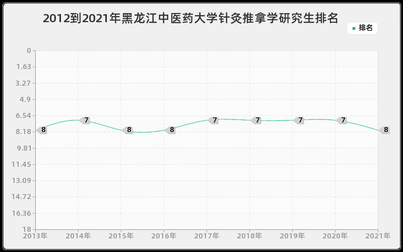 2012到2021年黑龙江中医药大学针灸推拿学研究生排名