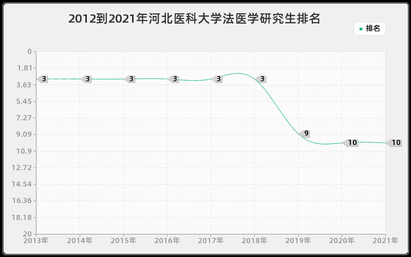 2012到2021年河北医科大学法医学研究生排名