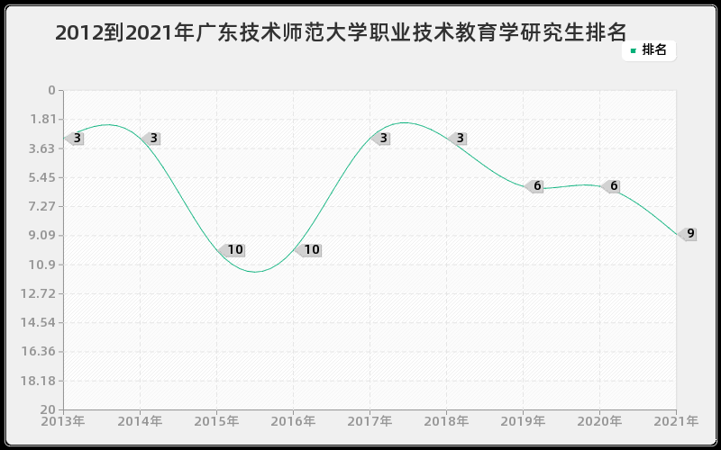 2012到2021年广东技术师范大学职业技术教育学研究生排名