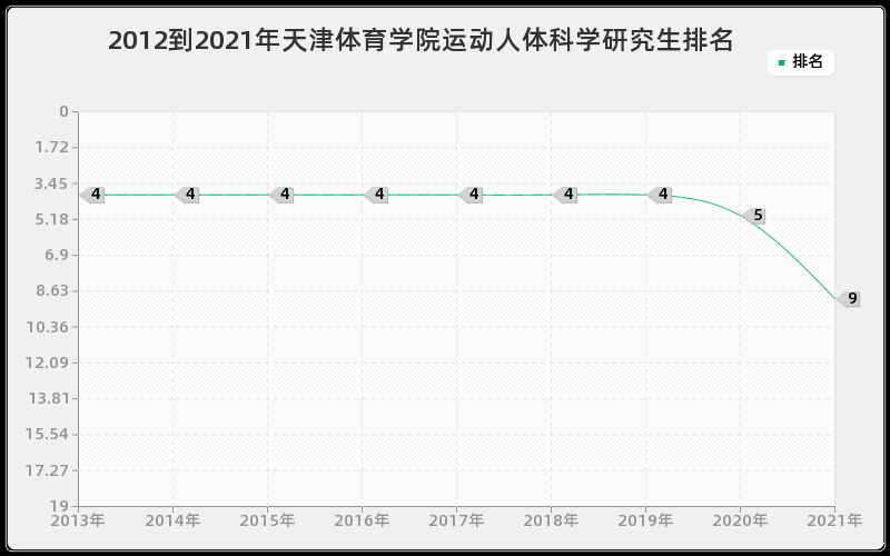 2012到2021年天津体育学院运动人体科学研究生排名