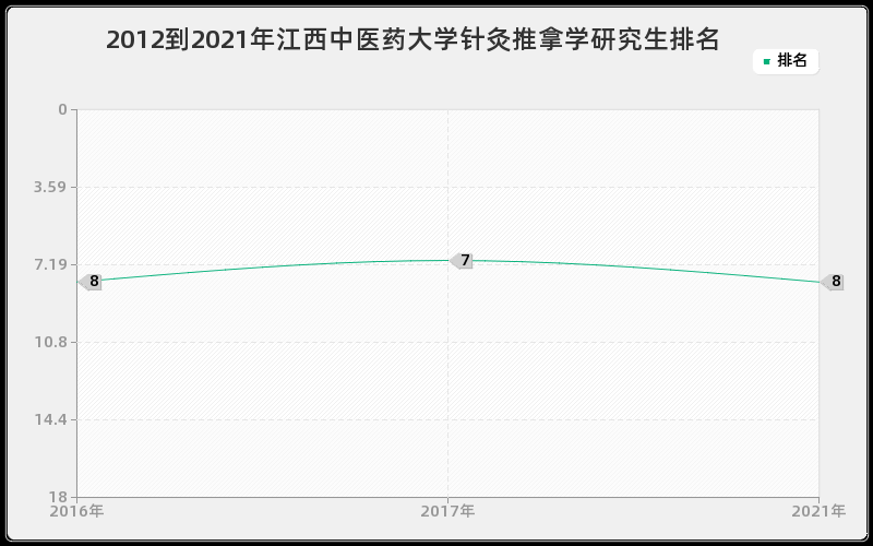 2012到2021年江西中医药大学针灸推拿学研究生排名