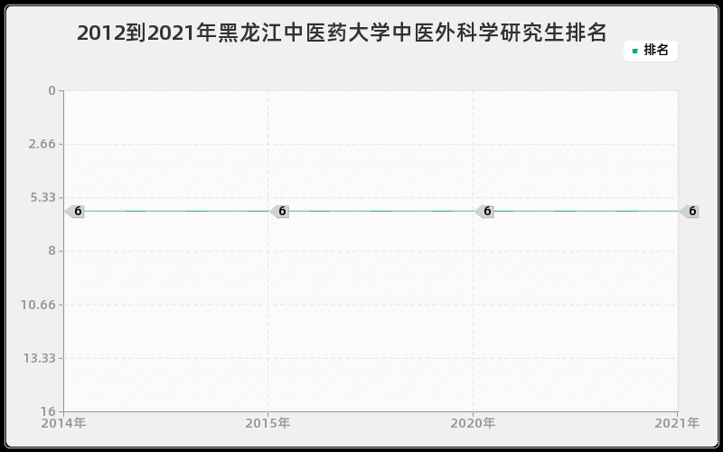 2012到2021年黑龙江中医药大学中医外科学研究生排名