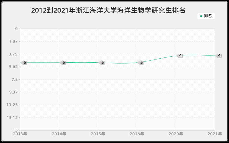 2012到2021年浙江海洋大学海洋生物学研究生排名