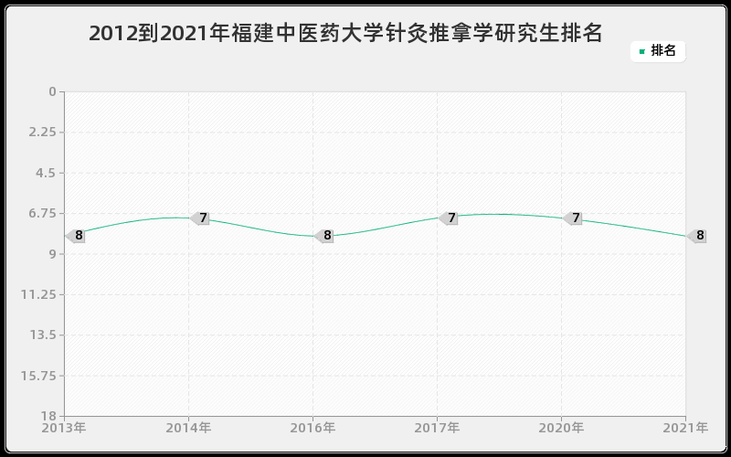 2012到2021年福建中医药大学针灸推拿学研究生排名