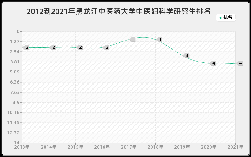 2012到2021年黑龙江中医药大学中医妇科学研究生排名