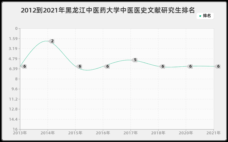 2012到2021年黑龙江中医药大学中医医史文献研究生排名