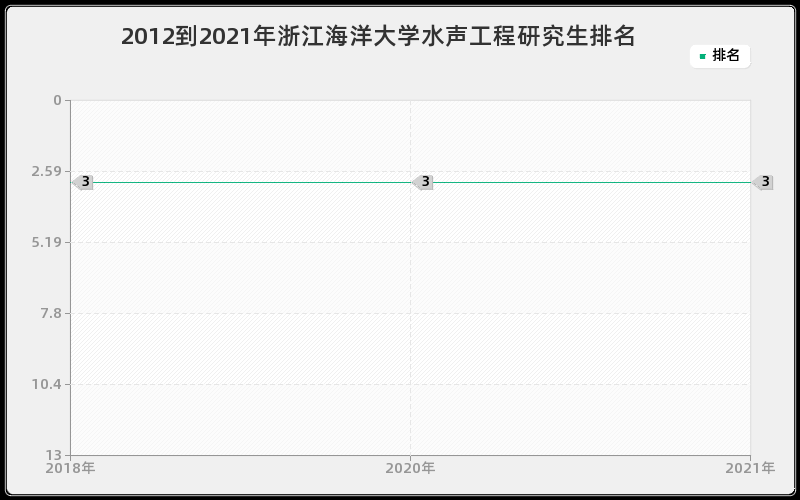 2012到2021年浙江海洋大学水声工程研究生排名