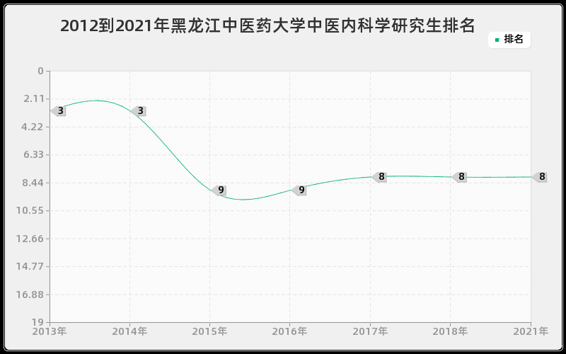 2012到2021年黑龙江中医药大学中医内科学研究生排名