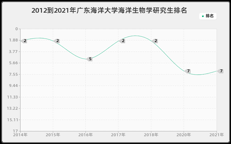 2012到2021年广东海洋大学海洋生物学研究生排名