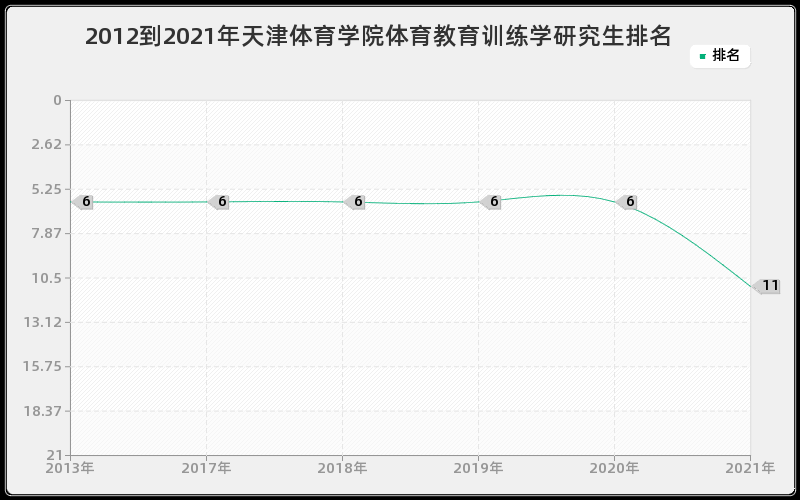 2012到2021年天津体育学院体育教育训练学研究生排名