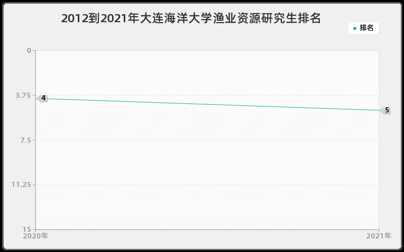 2012到2021年大连海洋大学渔业资源研究生排名